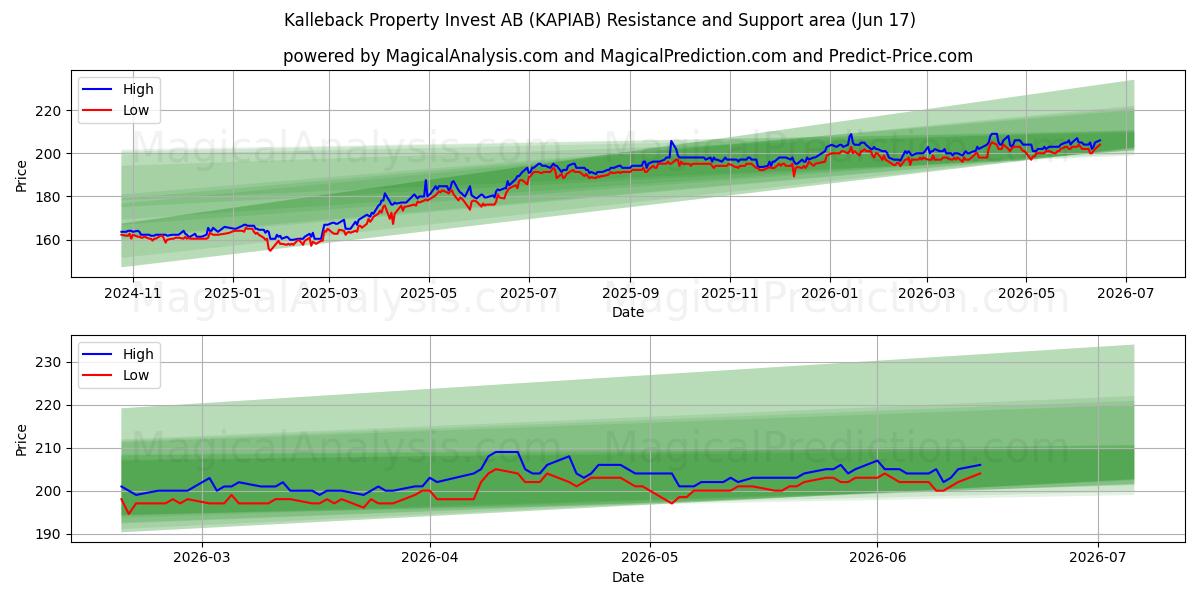  Kalleback Property Invest AB (KAPIAB) Support and Resistance area (09 Jun) 