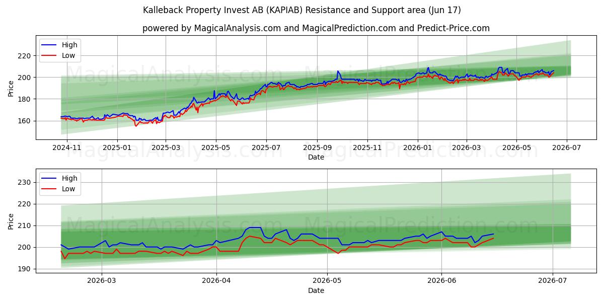  Kalleback Property Invest AB (KAPIAB) Support and Resistance area (11 Jun) 