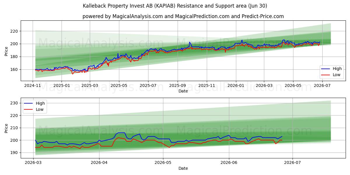  Kalleback Property Invest AB (KAPIAB) Support and Resistance area (29 Jun) 