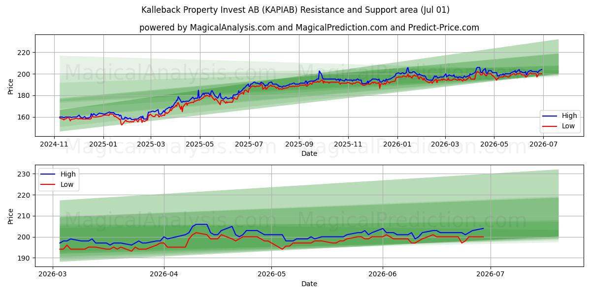  Kalleback Property Invest AB (KAPIAB) Support and Resistance area (30 Jun) 