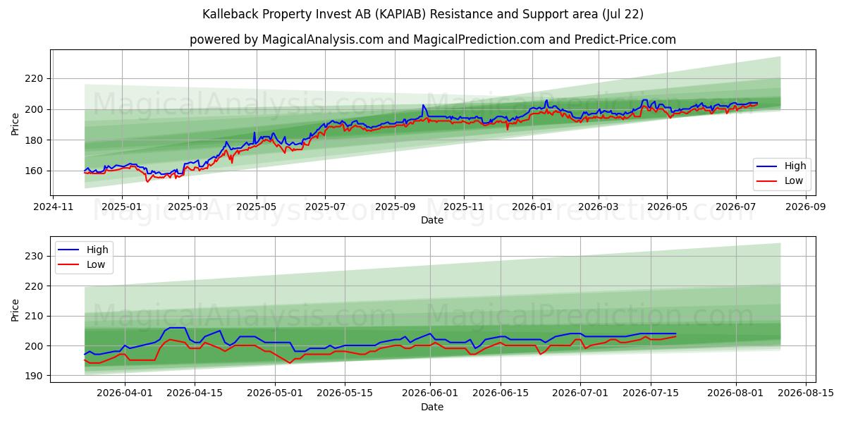  Kalleback Property Invest AB (KAPIAB) Support and Resistance area (20 Jul) 