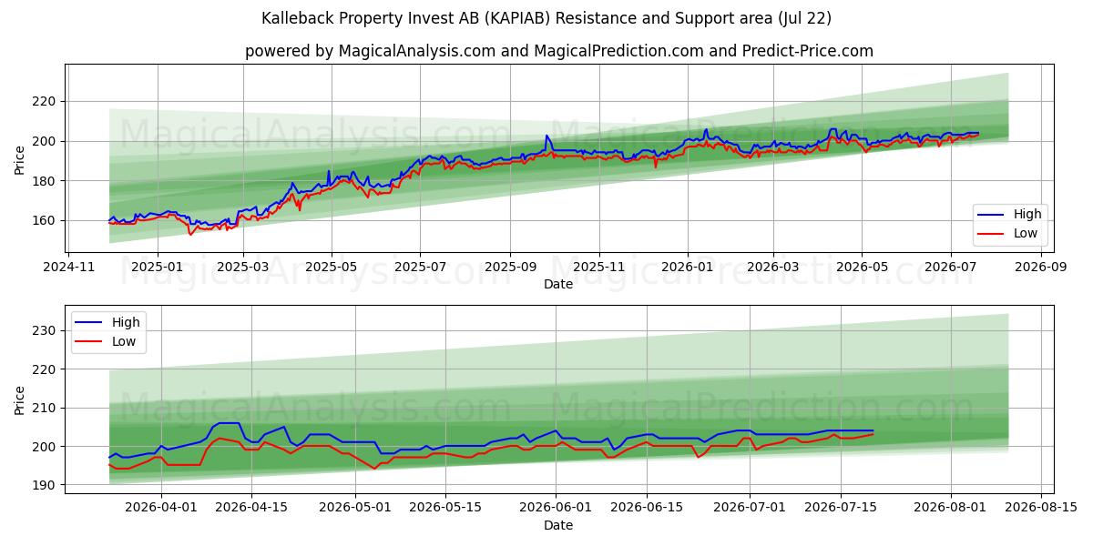  Kalleback Property Invest AB (KAPIAB) Support and Resistance area (21 Jul) 
