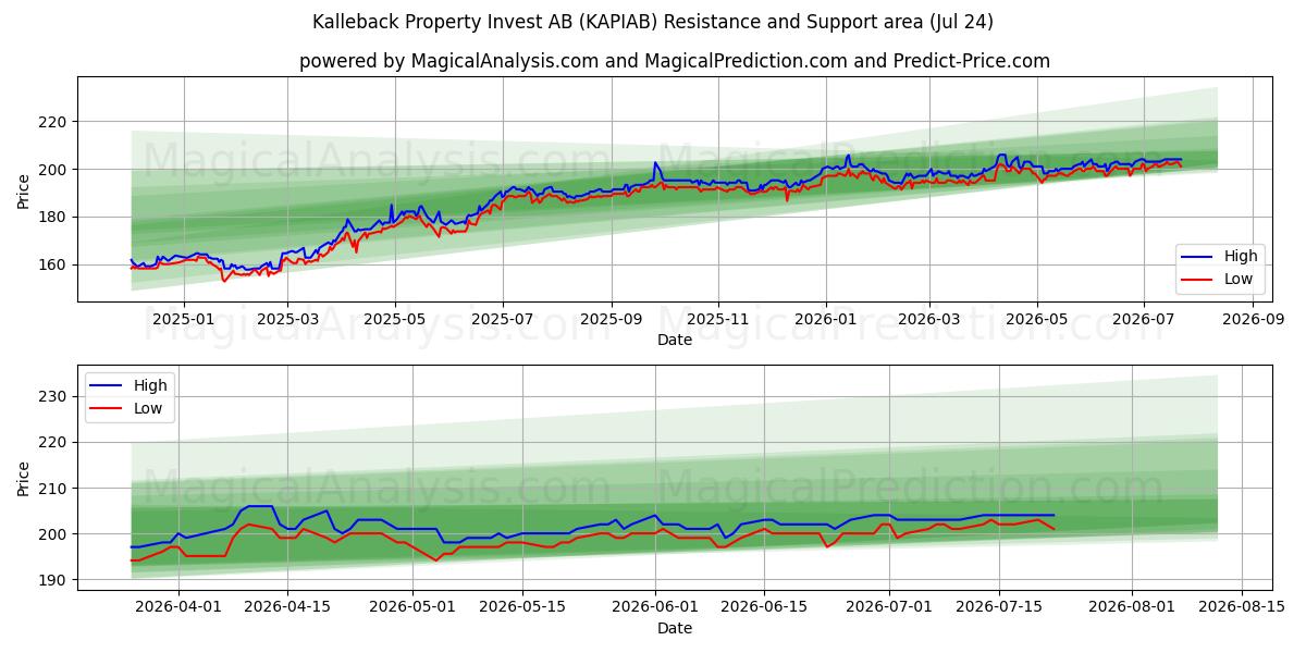  Kalleback Property Invest AB (KAPIAB) Support and Resistance area (23 Jul) 