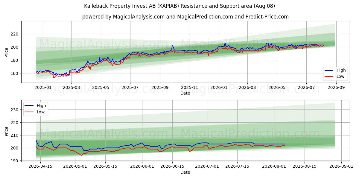  Kalleback Property Invest AB (KAPIAB) Support and Resistance area (07 Aug) 