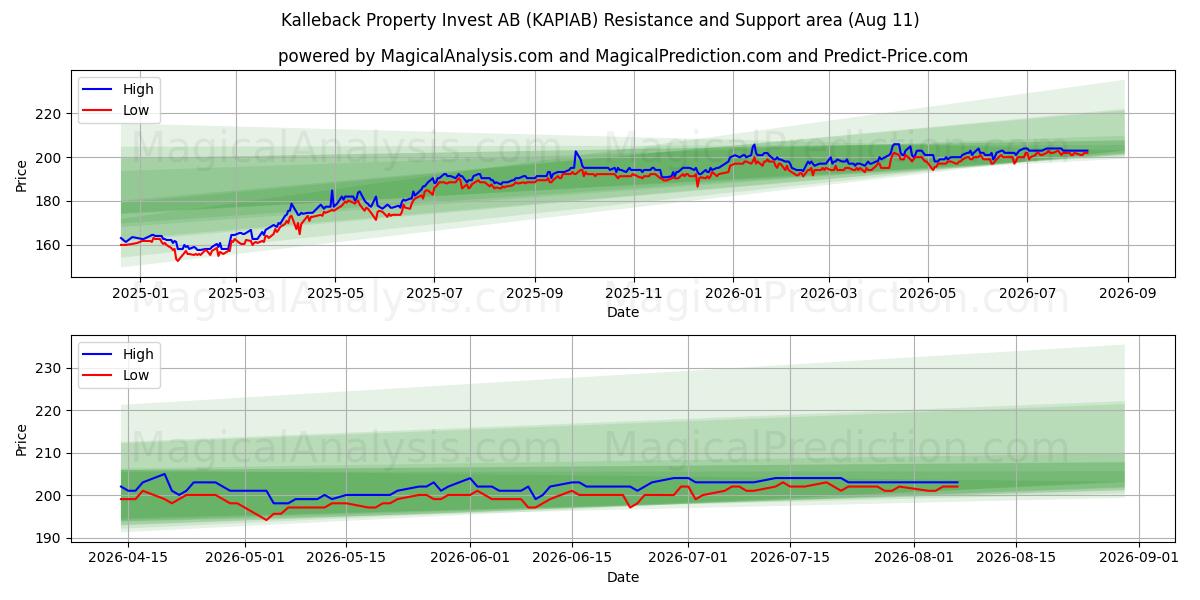  Kalleback Property Invest AB (KAPIAB) Support and Resistance area (10 Aug) 