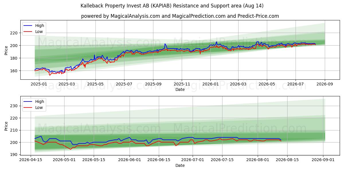  Kalleback Property Invest AB (KAPIAB) Support and Resistance area (13 Aug) 