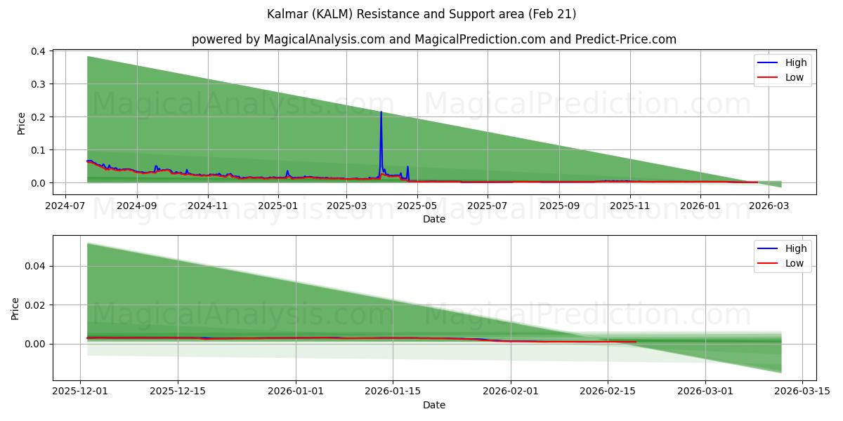  Кальмар (KALM) Support and Resistance area (20 Feb) 