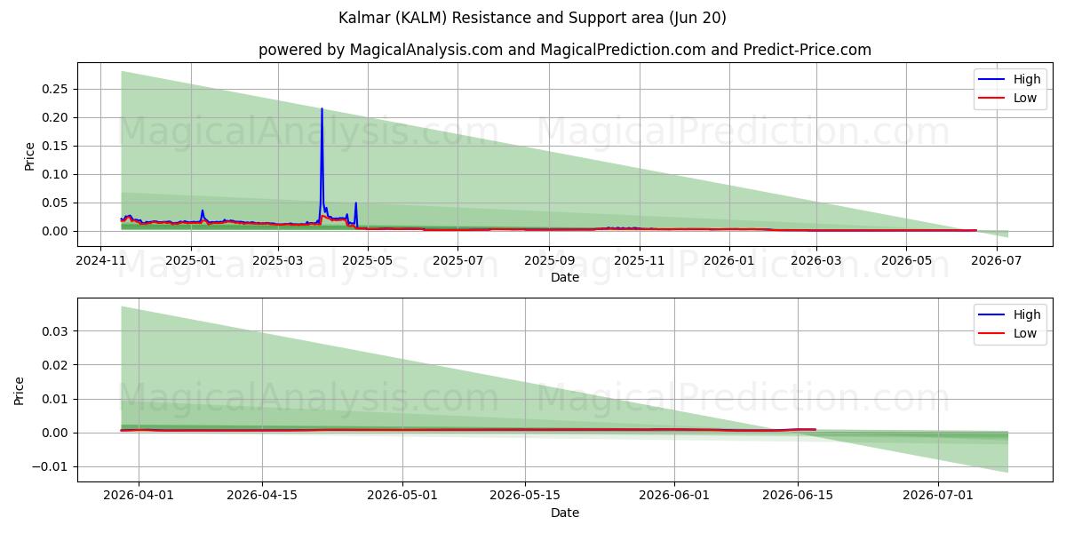  卡尔马 (KALM) Support and Resistance area (19 Jun) 