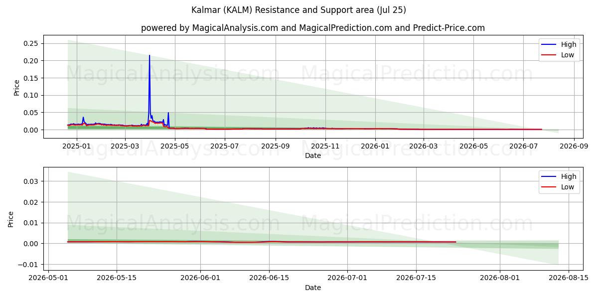  Kalmar (KALM) Support and Resistance area (17 Jul) 