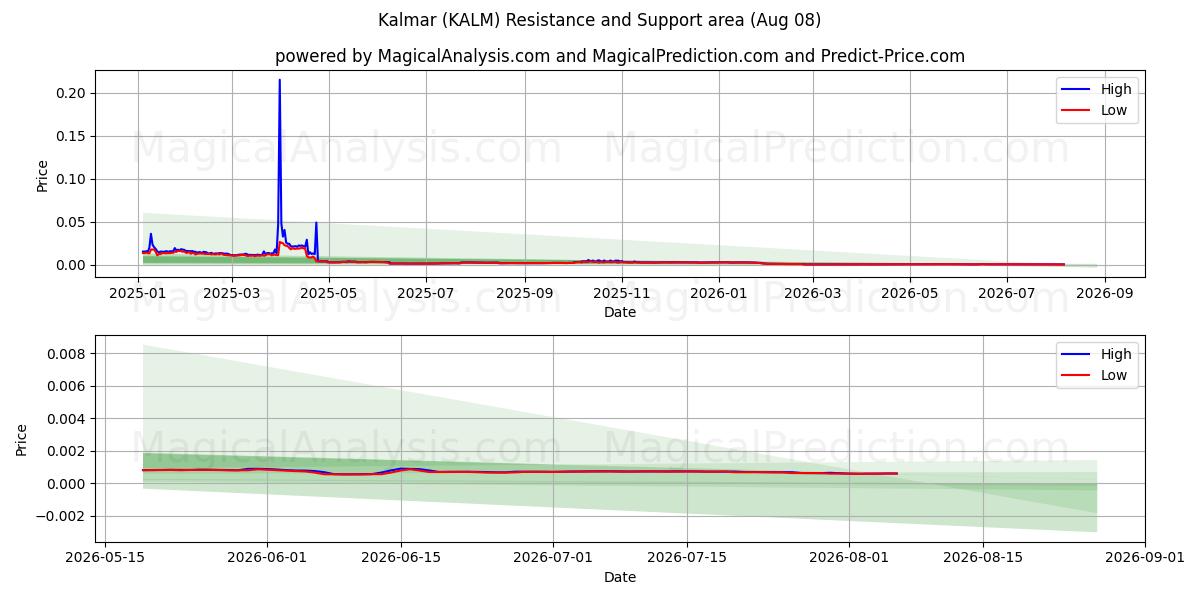  Kalmar (KALM) Support and Resistance area (07 Aug) 