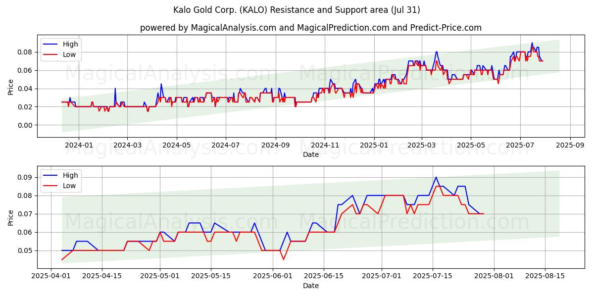  Kalo Gold Corp. (KALO) Support and Resistance area (30 Jul) 