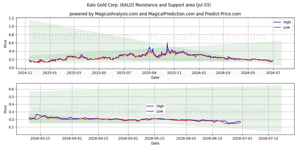  Kalo Gold Corp. (KALO) Support and Resistance area (02 Jul) 