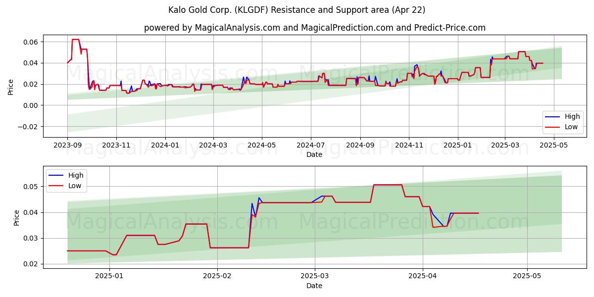  Kalo Gold Corp. (KLGDF) Support and Resistance area (22 Apr) 