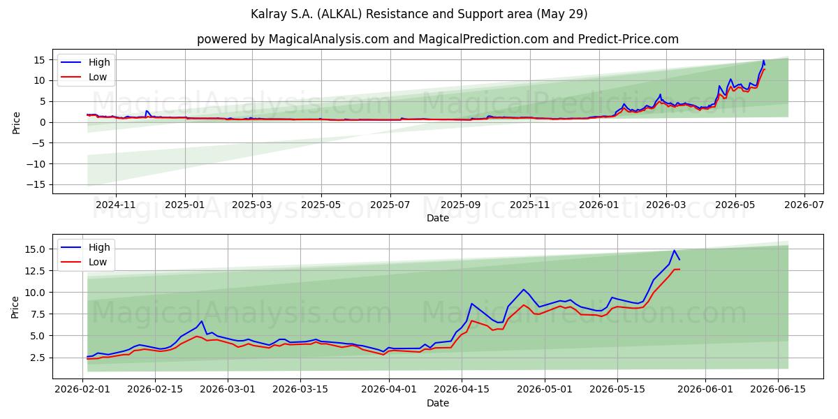  Kalray S.A. (ALKAL) Support and Resistance area (28 May) 