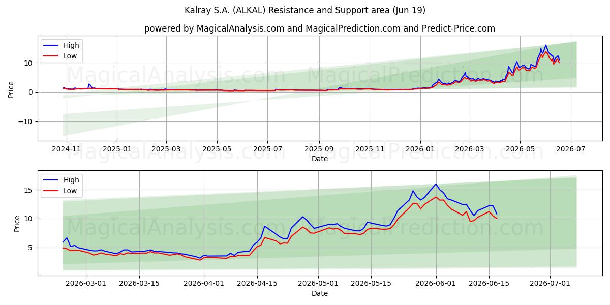  Kalray S.A. (ALKAL) Support and Resistance area (18 Jun) 