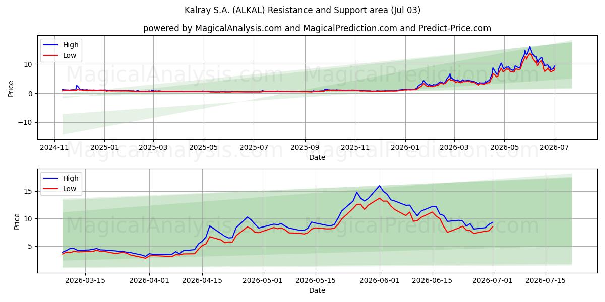  Kalray S.A. (ALKAL) Support and Resistance area (02 Jul) 