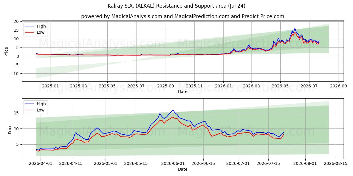  Kalray S.A. (ALKAL) Support and Resistance area (23 Jul) 