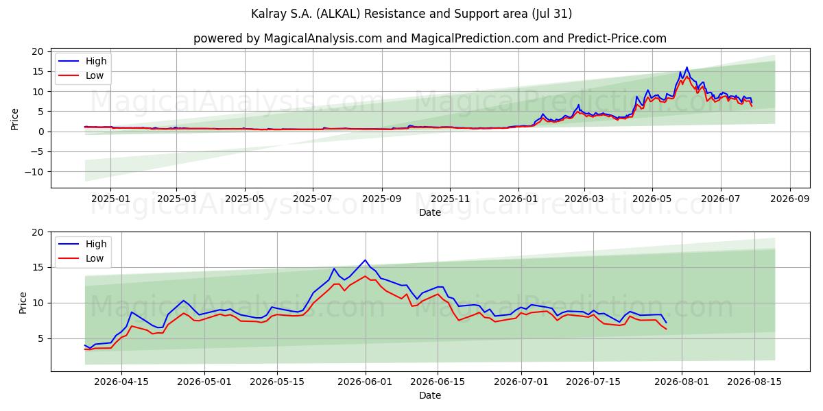  Kalray S.A. (ALKAL) Support and Resistance area (30 Jul) 