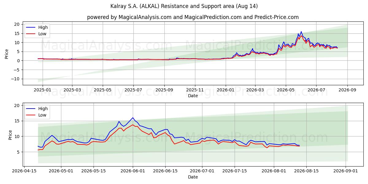  Kalray S.A. (ALKAL) Support and Resistance area (13 Aug) 