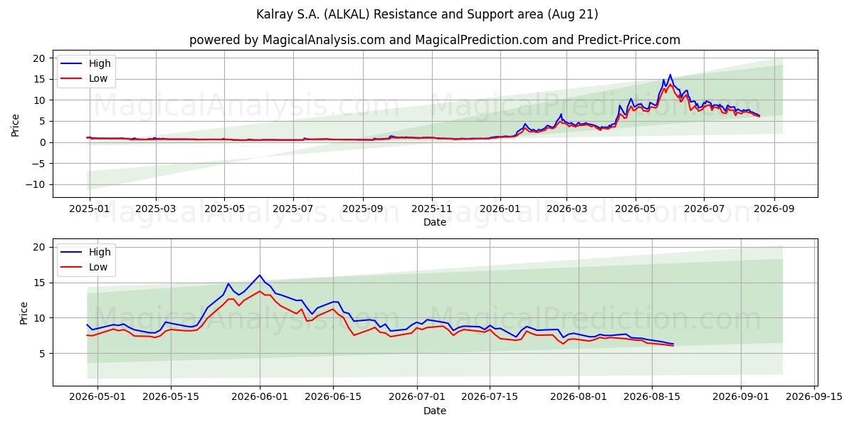  Kalray S.A. (ALKAL) Support and Resistance area (20 Aug) 