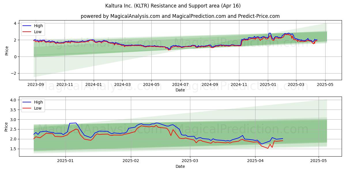  Kaltura Inc. (KLTR) Support and Resistance area (16 Apr) 