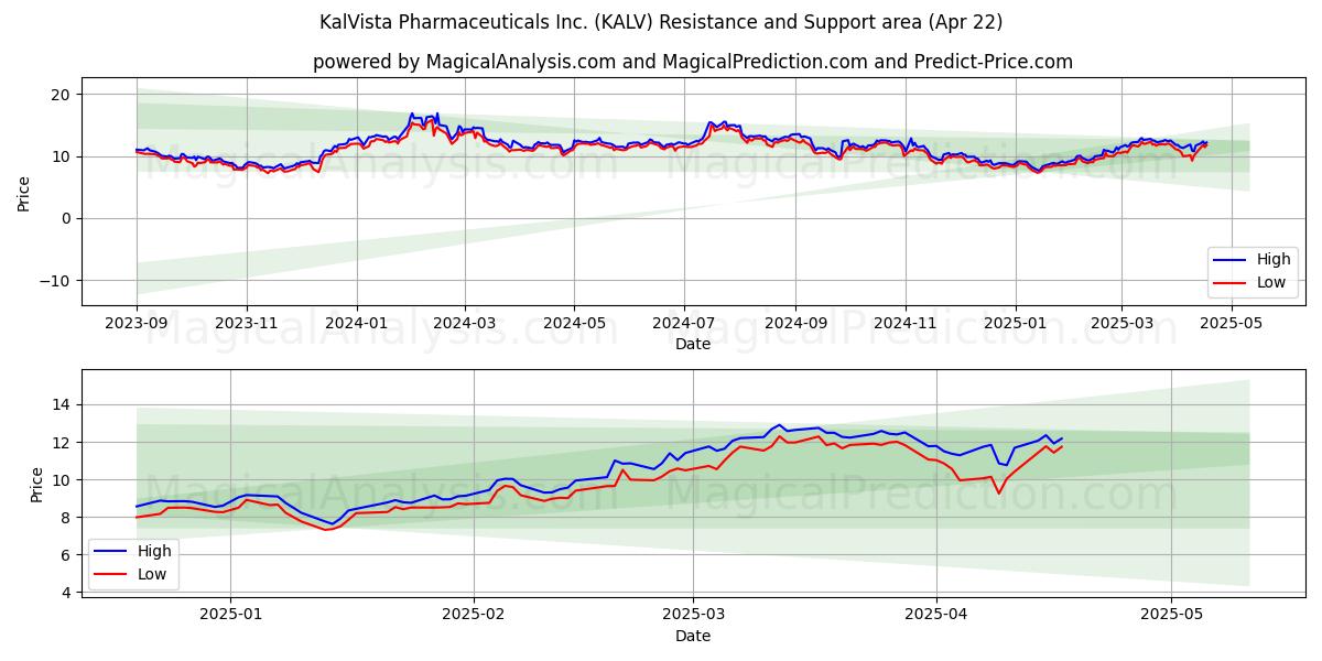  KalVista Pharmaceuticals Inc. (KALV) Support and Resistance area (22 Apr) 