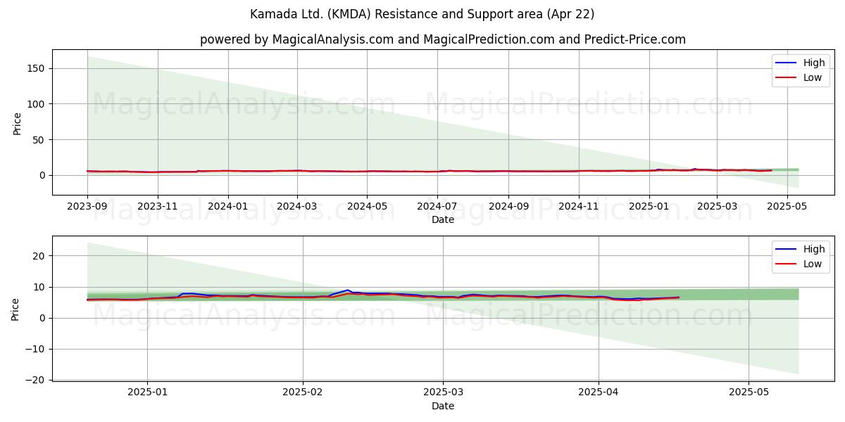  Kamada Ltd. (KMDA) Support and Resistance area (22 Apr) 
