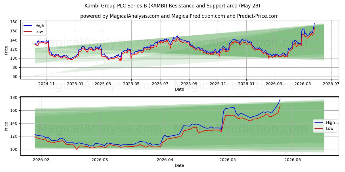  Kambi Group PLC Series B (KAMBI) Support and Resistance area (27 May) 