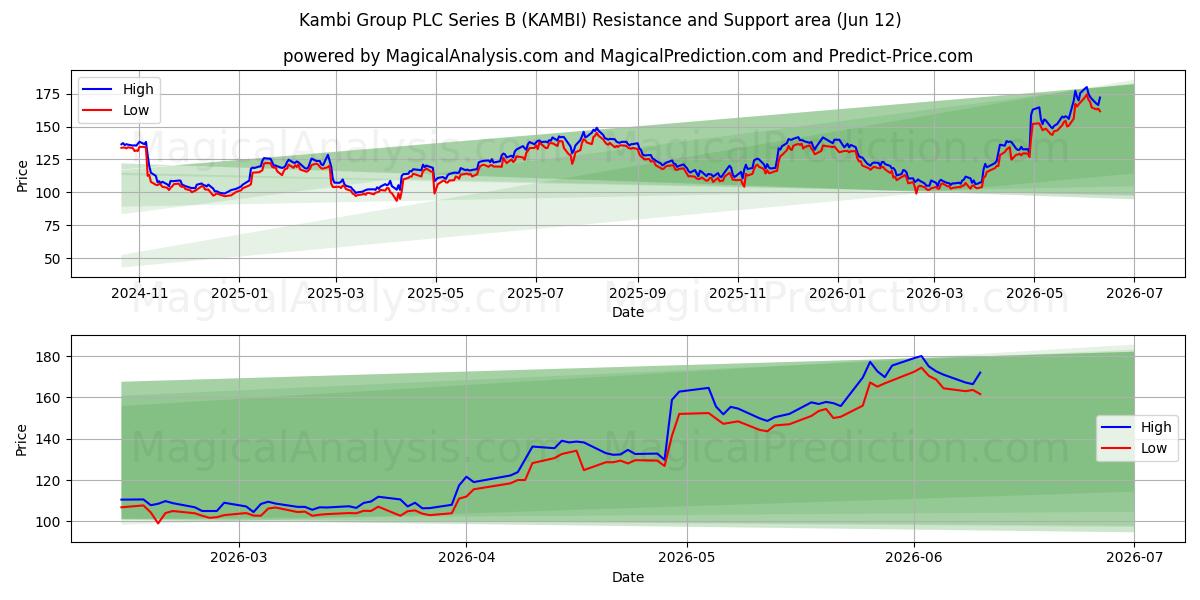  Kambi Group PLC Series B (KAMBI) Support and Resistance area (11 Jun) 
