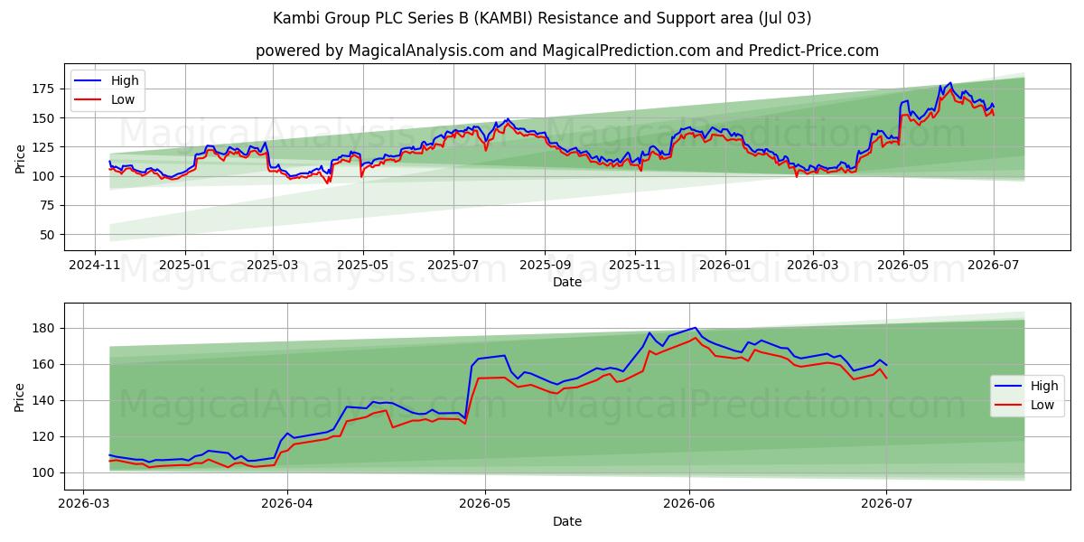  Kambi Group PLC Series B (KAMBI) Support and Resistance area (02 Jul) 