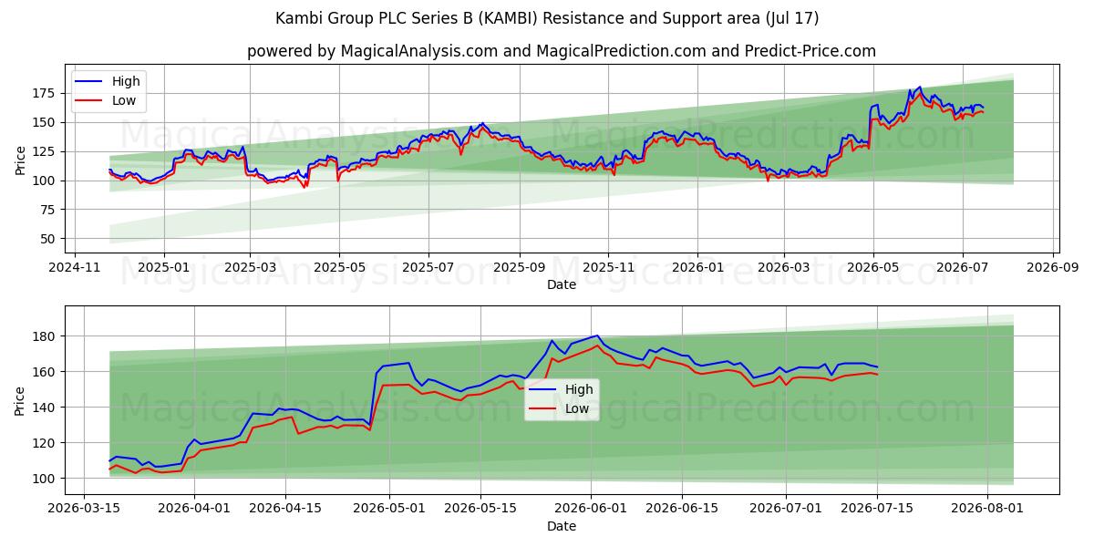  Kambi Group PLC Series B (KAMBI) Support and Resistance area (16 Jul) 