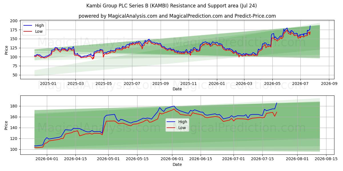  Kambi Group PLC Series B (KAMBI) Support and Resistance area (23 Jul) 