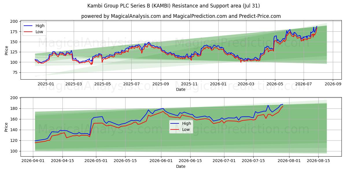  Kambi Group PLC Series B (KAMBI) Support and Resistance area (30 Jul) 