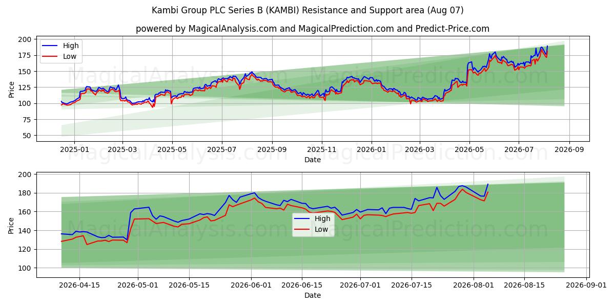  Kambi Group PLC Series B (KAMBI) Support and Resistance area (06 Aug) 