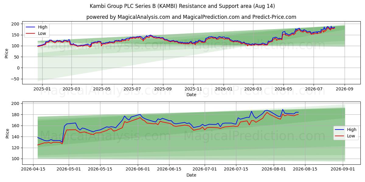  Kambi Group PLC Series B (KAMBI) Support and Resistance area (13 Aug) 