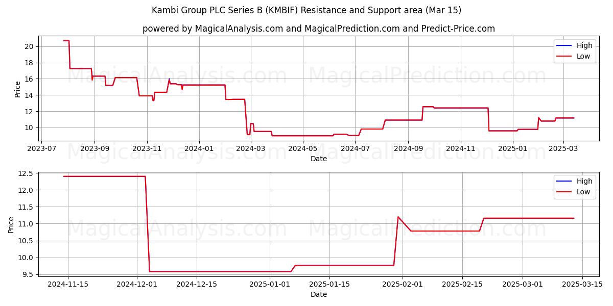  Kambi Group PLC Series B (KMBIF) Support and Resistance area (15 Mar) 