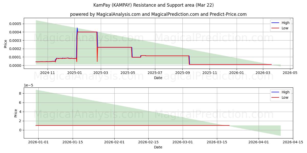  金支付 (KAMPAY) Support and Resistance area (21 Mar) 