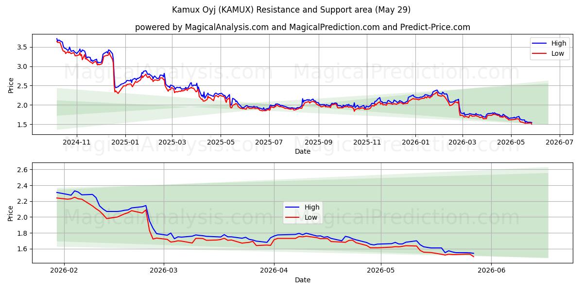  Kamux Oyj (KAMUX) Support and Resistance area (28 May) 
