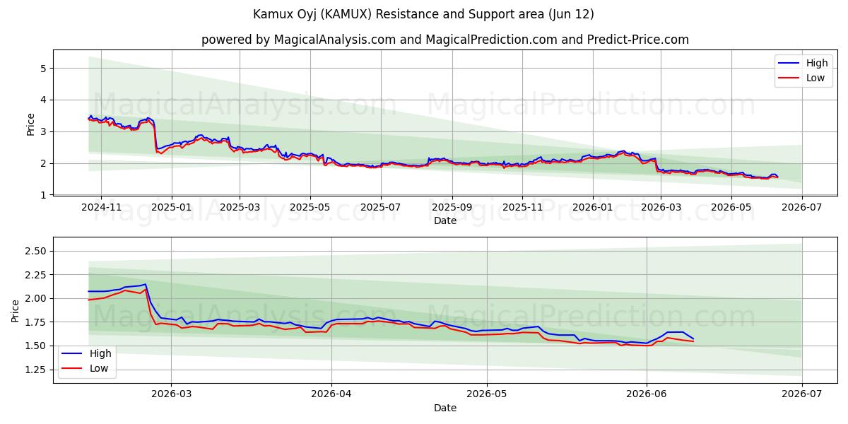  Kamux Oyj (KAMUX) Support and Resistance area (11 Jun) 