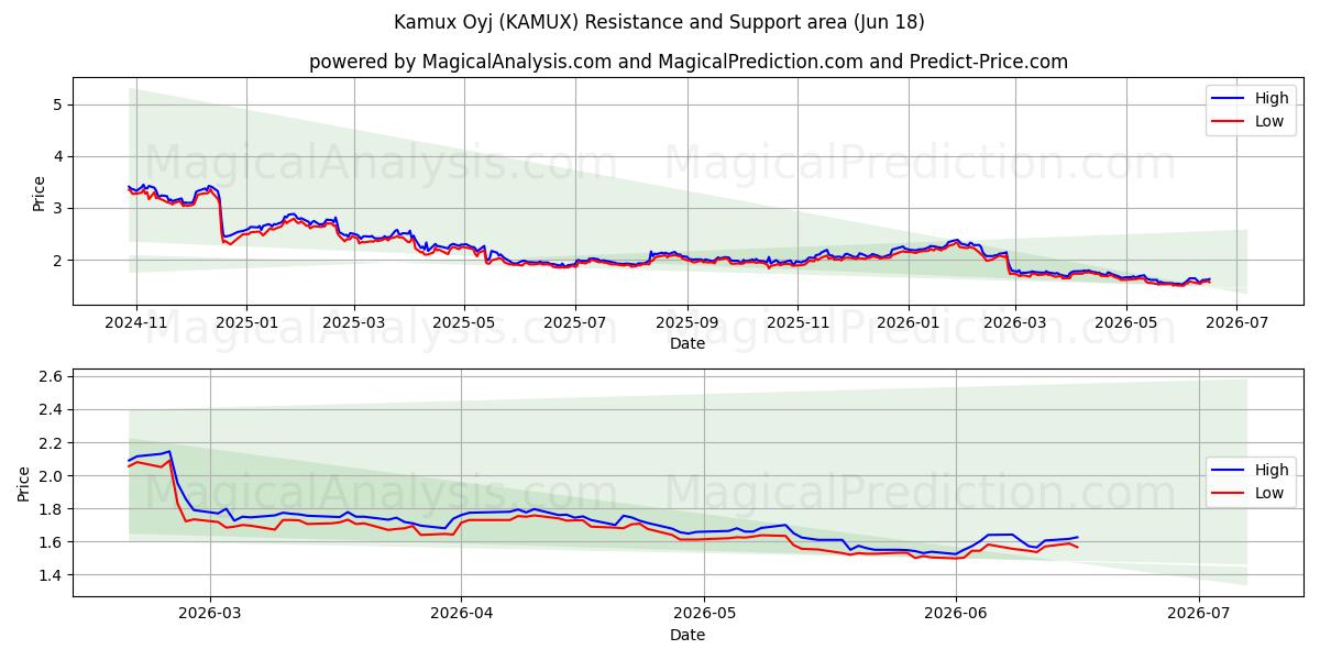  Kamux Oyj (KAMUX) Support and Resistance area (17 Jun) 