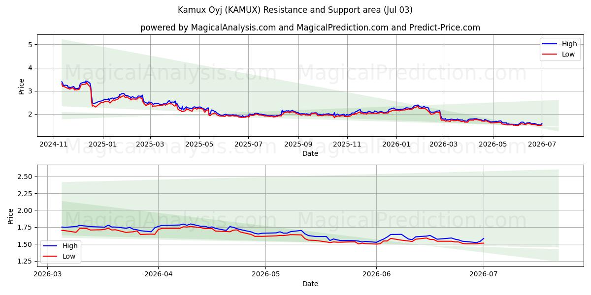  Kamux Oyj (KAMUX) Support and Resistance area (02 Jul) 