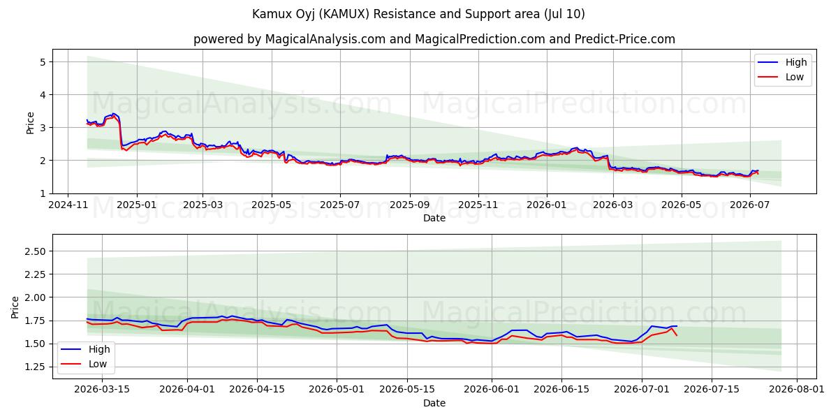  Kamux Oyj (KAMUX) Support and Resistance area (09 Jul) 