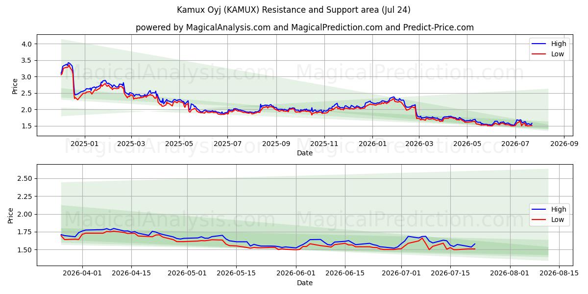 Kamux Oyj (KAMUX) Support and Resistance area (23 Jul) 