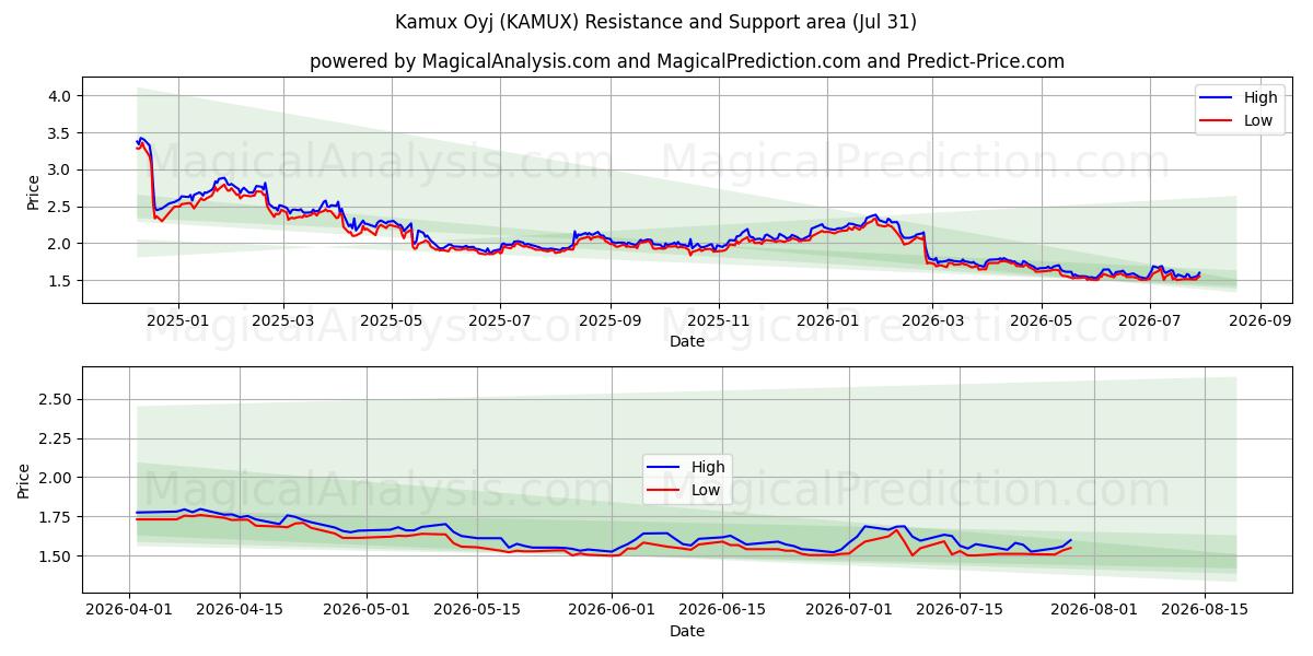  Kamux Oyj (KAMUX) Support and Resistance area (30 Jul) 