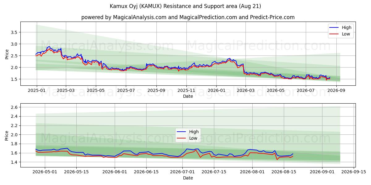  Kamux Oyj (KAMUX) Support and Resistance area (20 Aug) 