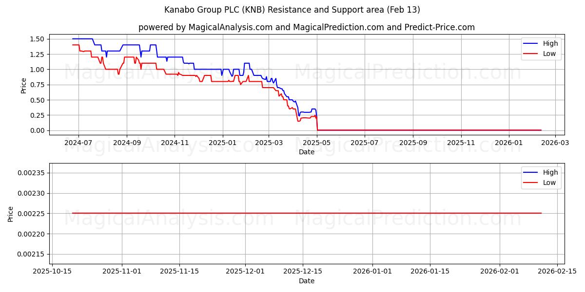  Kanabo Group PLC (KNB) Support and Resistance area (12 Feb) 