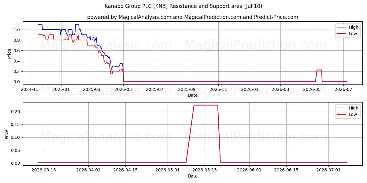  Kanabo Group PLC (KNB) Support and Resistance area (09 Jul) 