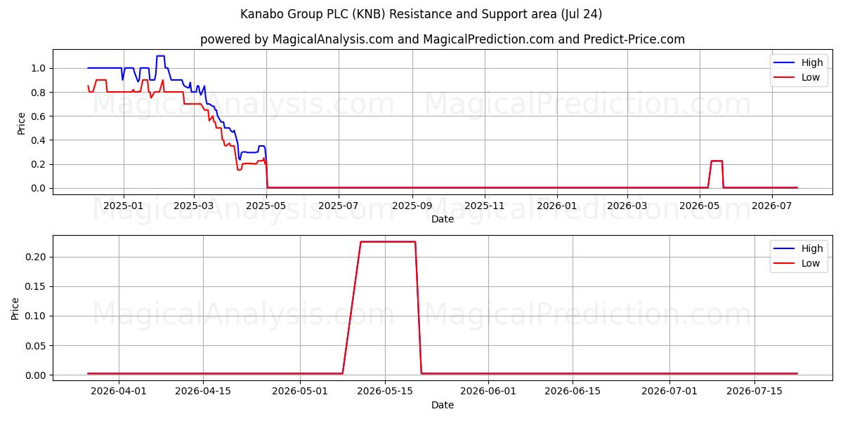  Kanabo Group PLC (KNB) Support and Resistance area (23 Jul) 
