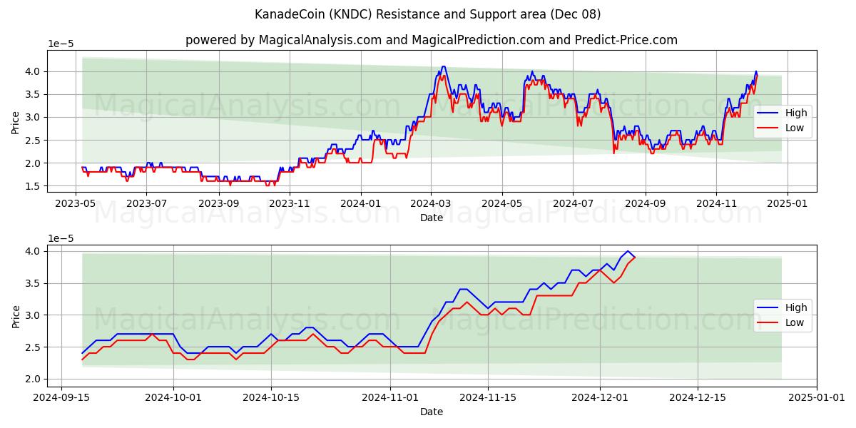  KanadeCoin (KNDC) Support and Resistance area (08 Dec) 