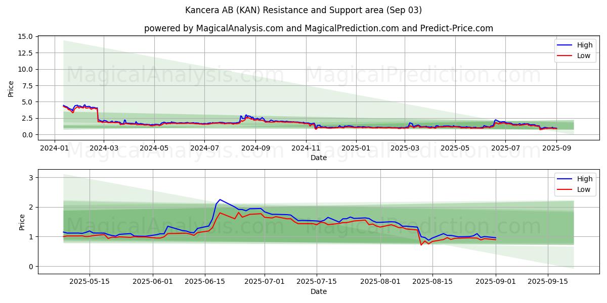  Kancera AB (KAN) Support and Resistance area (02 Sep) 